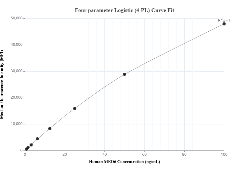 Cytometric bead array standard curve of MP01087-3